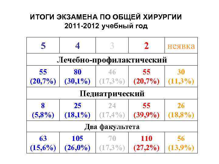 ИТОГИ ЭКЗАМЕНА ПО ОБЩЕЙ ХИРУРГИИ 2011 -2012 учебный год 5 4 3 2 неявка