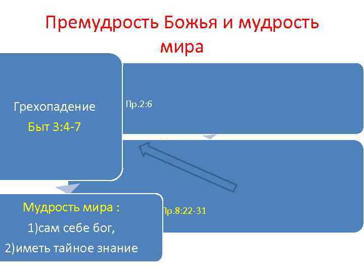 Премудрость Божья и мудрость мира • Бог Грехопадение • Дух святой Быт • 1