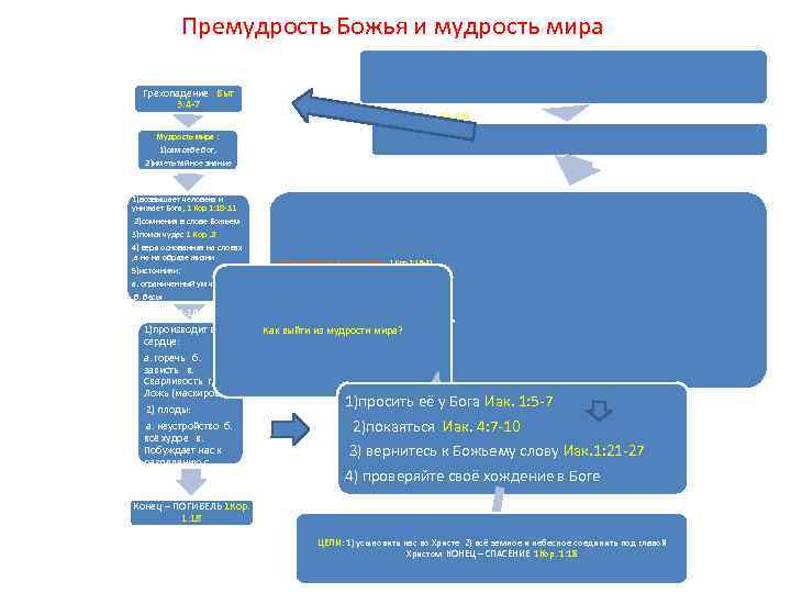 Премудрость Божья и мудрость мира Грехопадение Быт 3: 4 -7 • Бог Пр. 2: