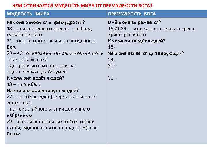 ЧЕМ ОТЛИЧАЕТСЯ МУДРОСТЬ МИРА ОТ ПРЕМУДРОСТИ БОГА? МУДРОСТЬ МИРА ПРЕМУДРОСТЬ БОГА Как она относится