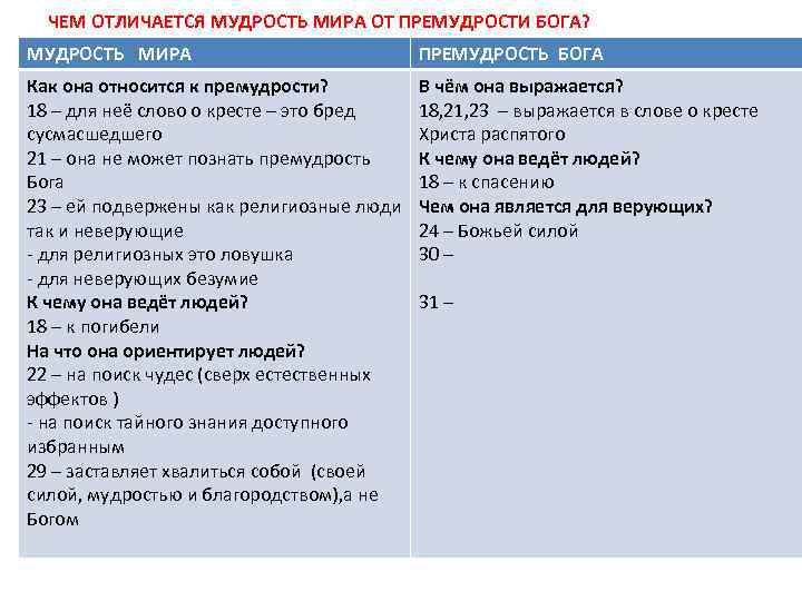 ЧЕМ ОТЛИЧАЕТСЯ МУДРОСТЬ МИРА ОТ ПРЕМУДРОСТИ БОГА? МУДРОСТЬ МИРА ПРЕМУДРОСТЬ БОГА Как она относится