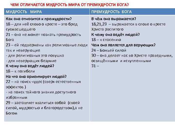 ЧЕМ ОТЛИЧАЕТСЯ МУДРОСТЬ МИРА ОТ ПРЕМУДРОСТИ БОГА? МУДРОСТЬ МИРА ПРЕМУДРОСТЬ БОГА Как она относится