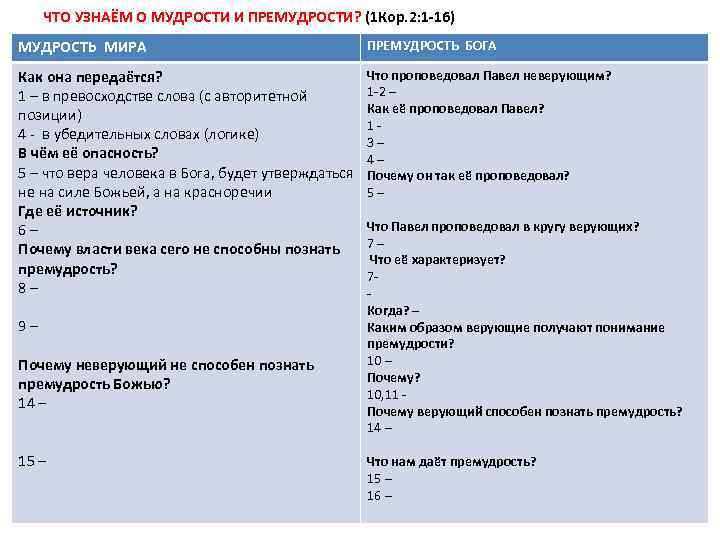 ЧТО УЗНАЁМ О МУДРОСТИ И ПРЕМУДРОСТИ? (1 Кор. 2: 1 -16) МУДРОСТЬ МИРА ПРЕМУДРОСТЬ