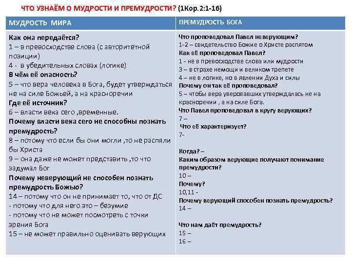 ЧТО УЗНАЁМ О МУДРОСТИ И ПРЕМУДРОСТИ? (1 Кор. 2: 1 -16) МУДРОСТЬ МИРА ПРЕМУДРОСТЬ