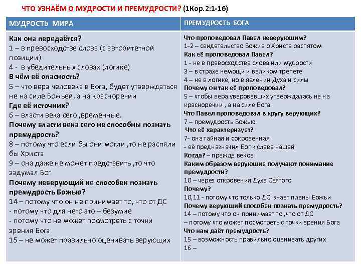 ЧТО УЗНАЁМ О МУДРОСТИ И ПРЕМУДРОСТИ? (1 Кор. 2: 1 -16) МУДРОСТЬ МИРА ПРЕМУДРОСТЬ