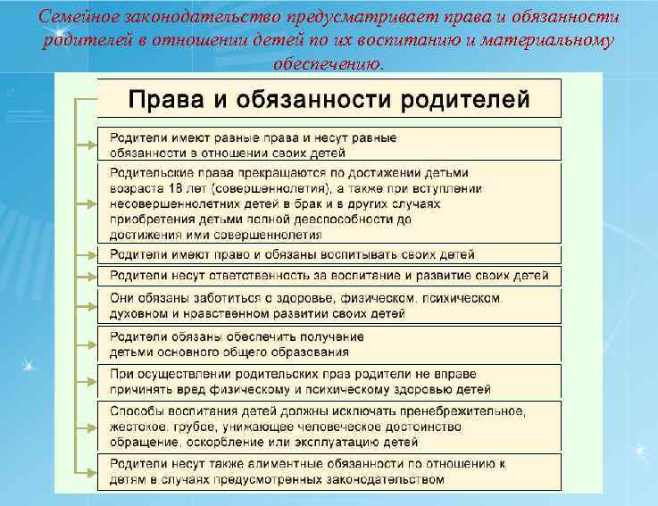 Семейное законодательство предусматривает права и обязанности родителей в отношении детей по их воспитанию и