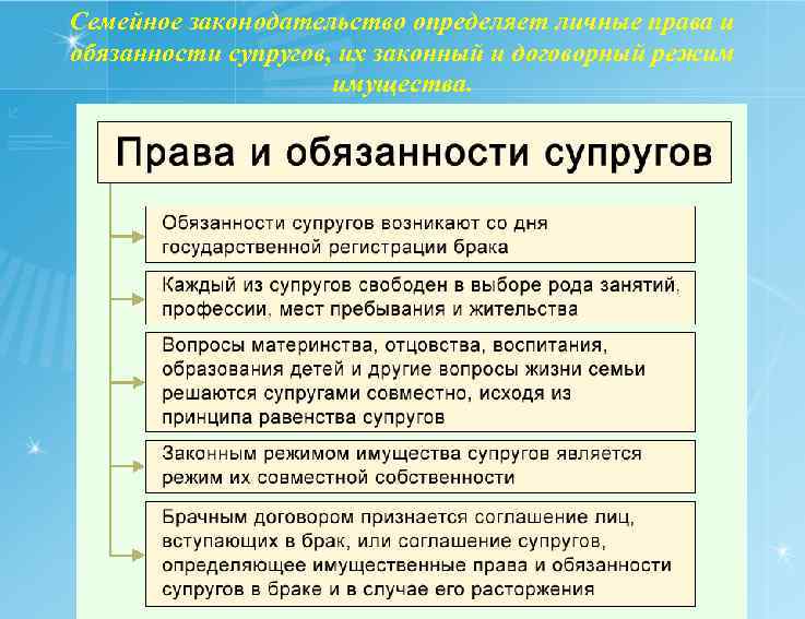 Семейное законодательство определяет личные права и обязанности супругов, их законный и договорный режим имущества.