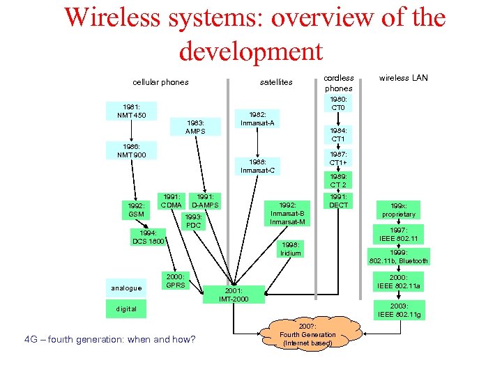 Wireless systems: overview of the development cellular phones 1981: NMT 450 satellites 1983: AMPS