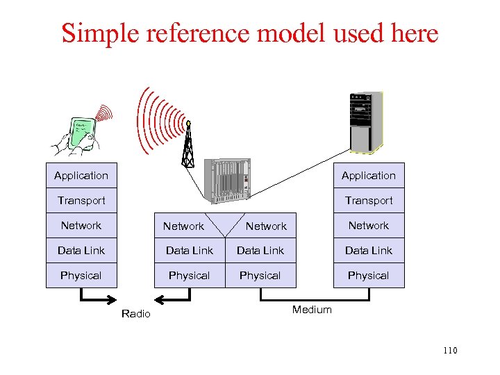 Simple reference model used here Application Transport Network Data Link Physical Data Link Physical