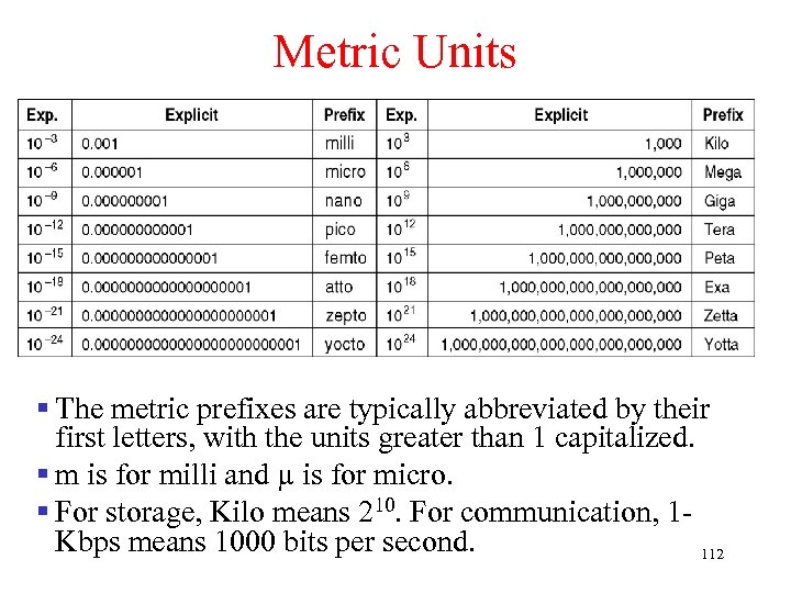 Metric Units § The metric prefixes are typically abbreviated by their first letters, with