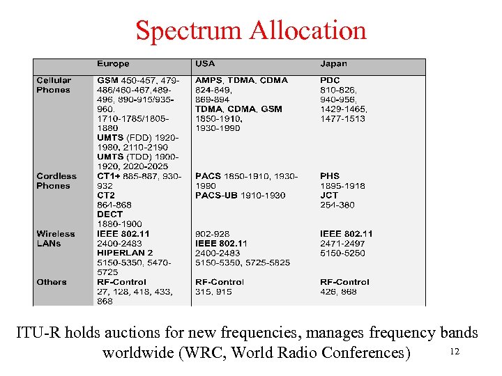 Spectrum Allocation ITU-R holds auctions for new frequencies, manages frequency bands 12 worldwide (WRC,