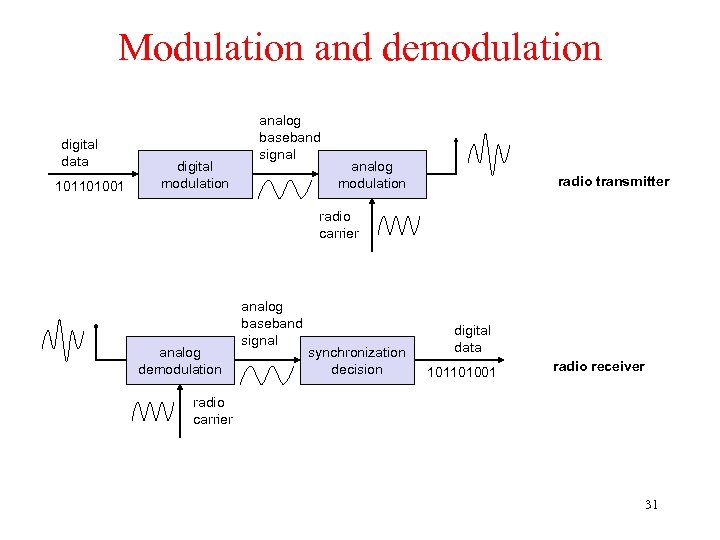 Modulation and demodulation digital data 101101001 digital modulation analog baseband signal analog modulation radio