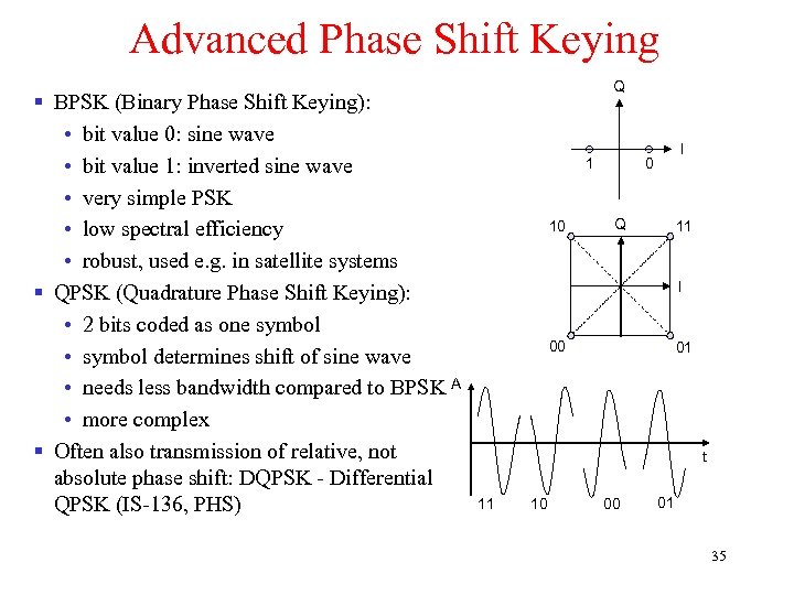 Advanced Phase Shift Keying § BPSK (Binary Phase Shift Keying): • bit value 0: