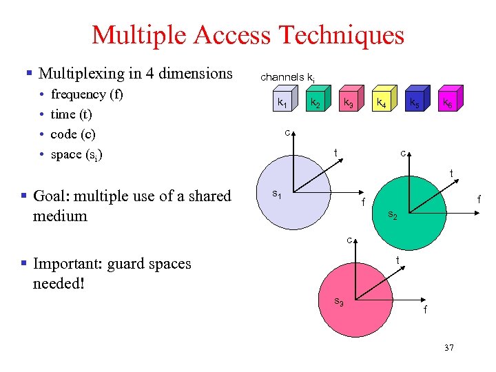 Multiple Access Techniques § Multiplexing in 4 dimensions • • frequency (f) time (t)