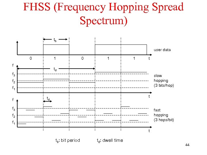 FHSS (Frequency Hopping Spread Spectrum) tb user data 0 1 f 0 1 1