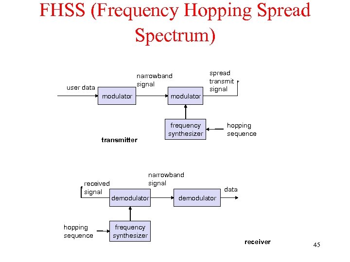 FHSS (Frequency Hopping Spread Spectrum) narrowband signal user data modulator frequency synthesizer transmitter received