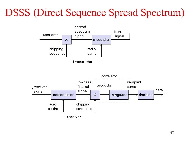 DSSS (Direct Sequence Spread Spectrum) spread spectrum signal user data X chipping sequence transmit