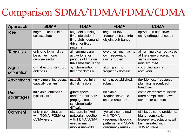 Comparison SDMA/TDMA/FDMA/CDMA 49 