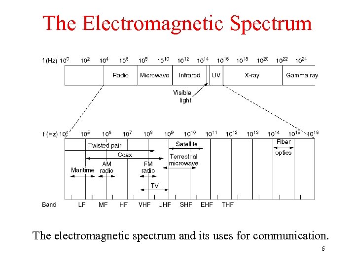 The Electromagnetic Spectrum The electromagnetic spectrum and its uses for communication. 6 