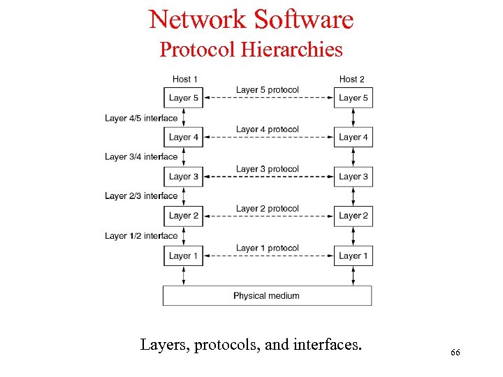Network Software Protocol Hierarchies Layers, protocols, and interfaces. 66 