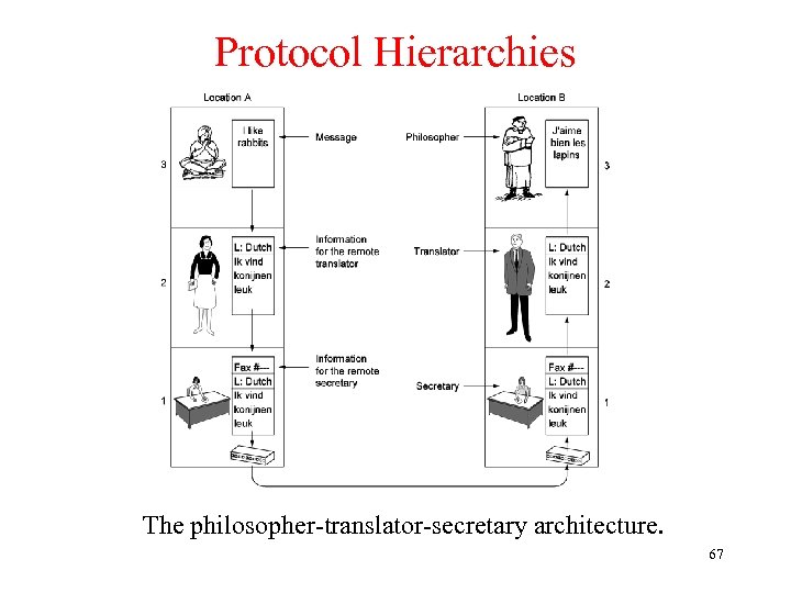 Protocol Hierarchies The philosopher-translator-secretary architecture. 67 
