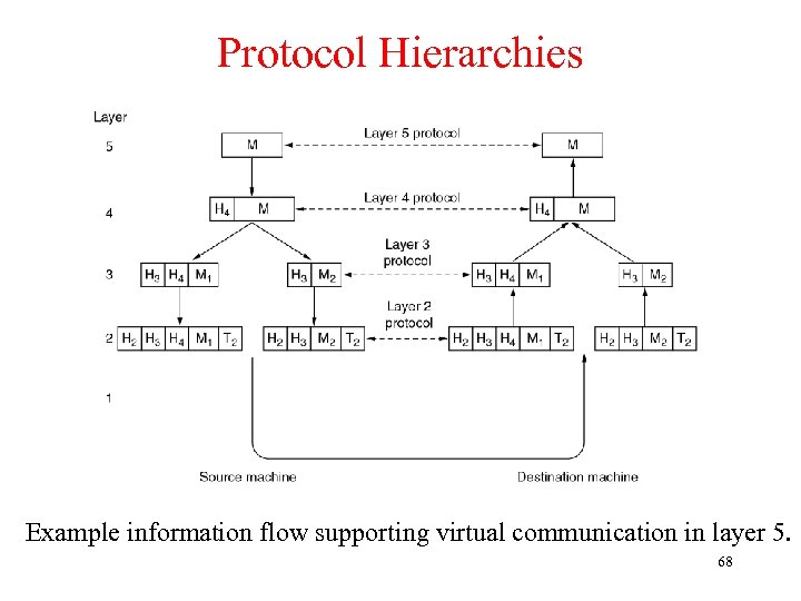 Protocol Hierarchies Example information flow supporting virtual communication in layer 5. 68 