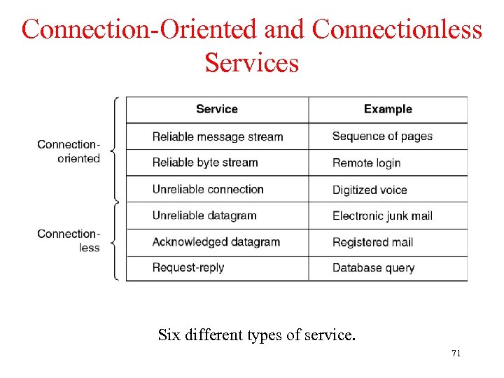 Connection-Oriented and Connectionless Services Six different types of service. 71 