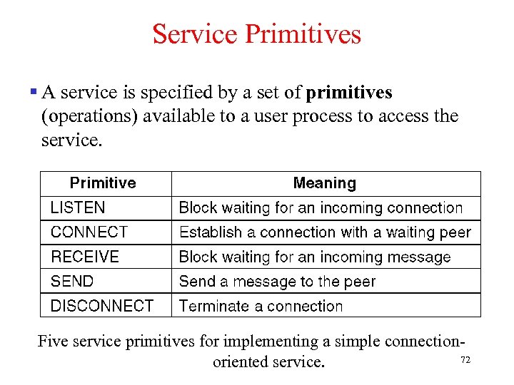 Service Primitives § A service is specified by a set of primitives (operations) available