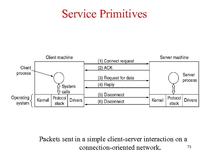 Service Primitives Packets sent in a simple client-server interaction on a 73 connection-oriented network.