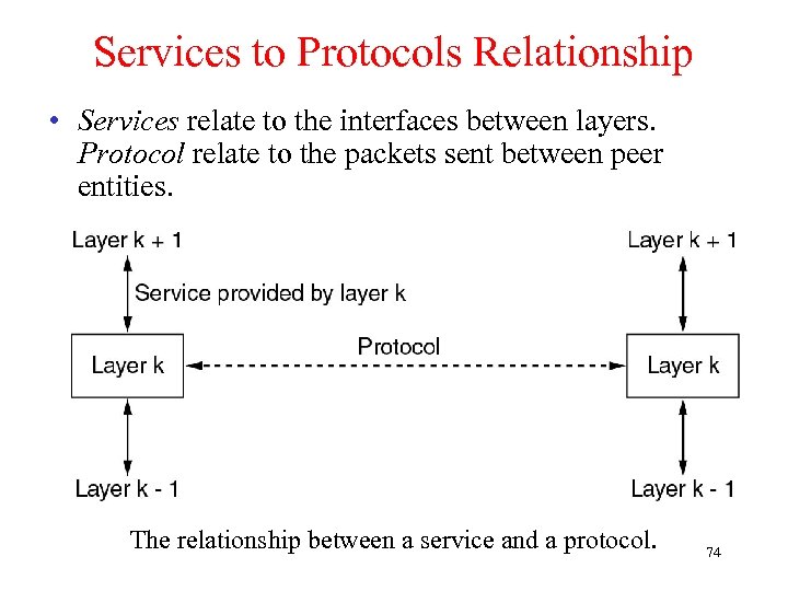 Services to Protocols Relationship • Services relate to the interfaces between layers. Protocol relate