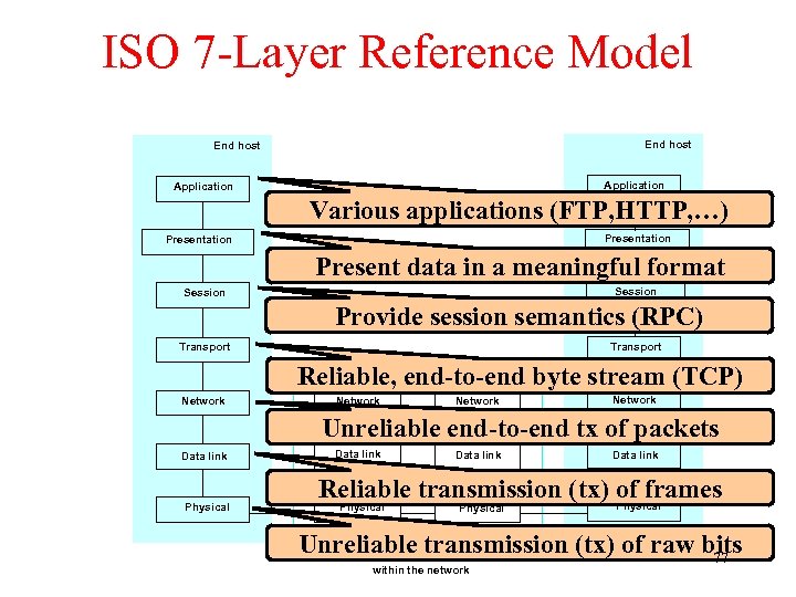 ISO 7 -Layer Reference Model End host Application Various applications (FTP, HTTP, …) Presentation