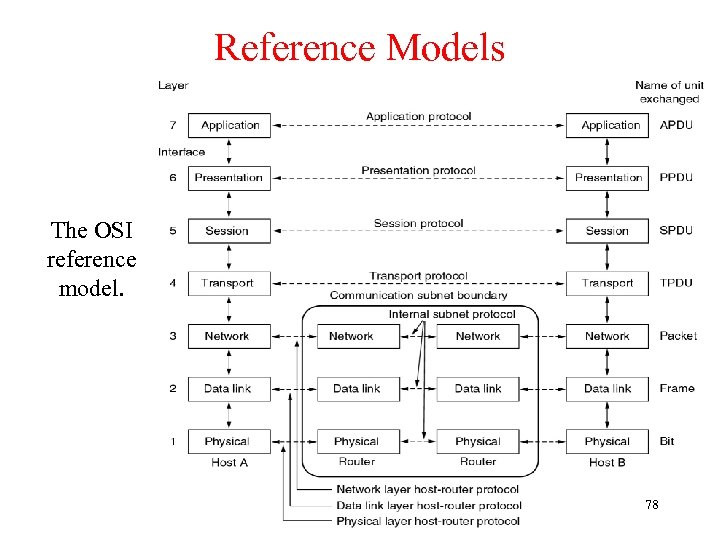Reference Models The OSI reference model. 78 