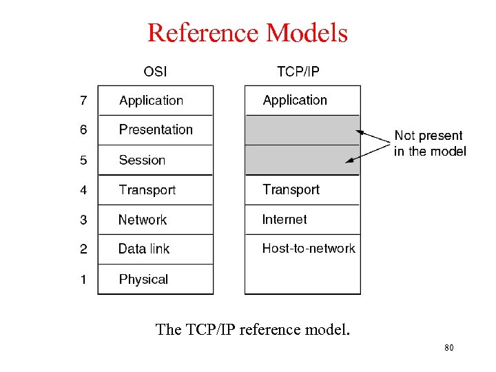 Reference Models The TCP/IP reference model. 80 
