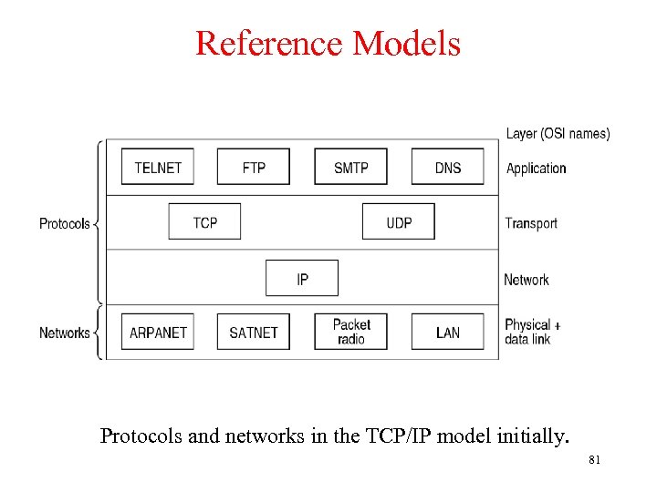 Reference Models Protocols and networks in the TCP/IP model initially. 81 