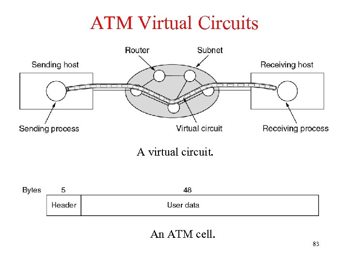 ATM Virtual Circuits A virtual circuit. An ATM cell. 83 
