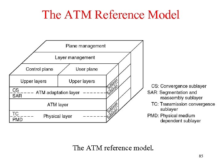 The ATM Reference Model The ATM reference model. 85 