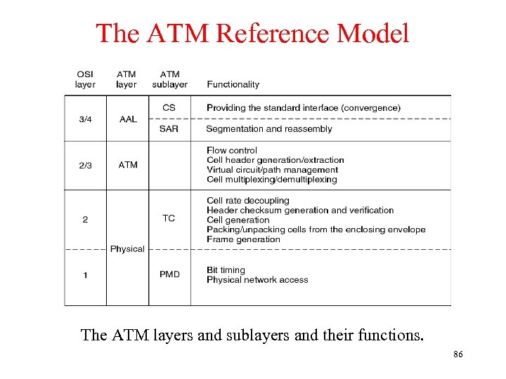 The ATM Reference Model The ATM layers and sublayers and their functions. 86 