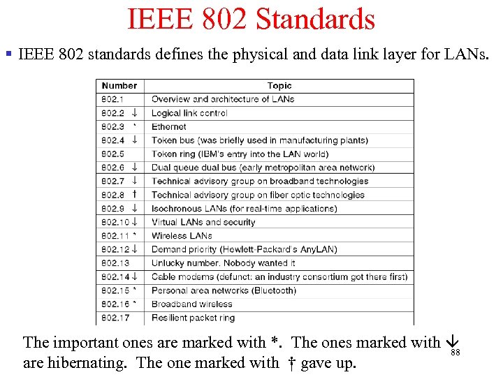 IEEE 802 Standards § IEEE 802 standards defines the physical and data link layer