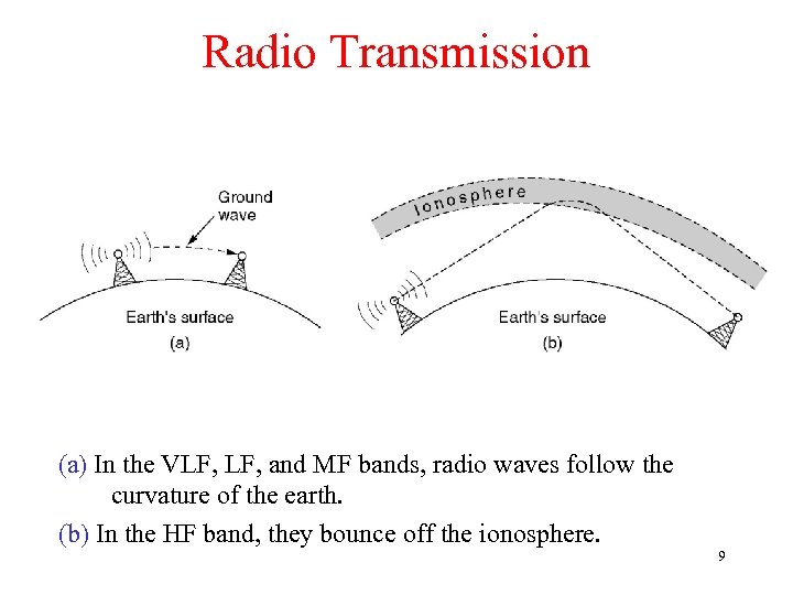 Radio Transmission (a) In the VLF, and MF bands, radio waves follow the curvature
