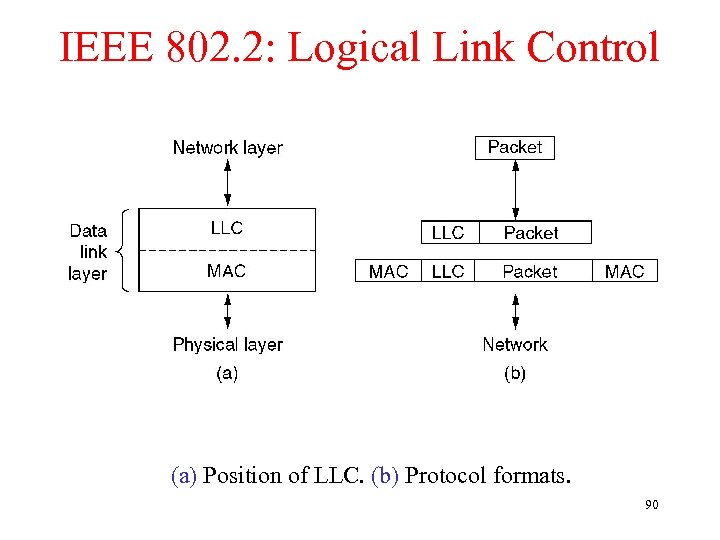 IEEE 802. 2: Logical Link Control (a) Position of LLC. (b) Protocol formats. 90