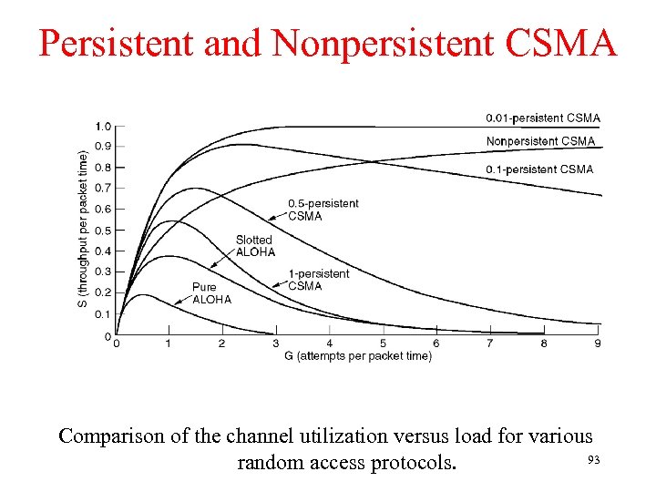 Persistent and Nonpersistent CSMA Comparison of the channel utilization versus load for various 93
