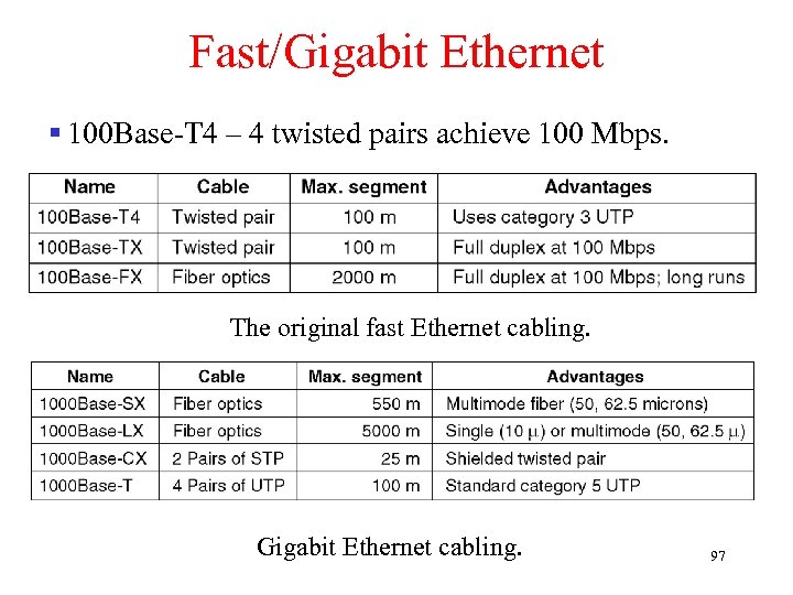 Fast/Gigabit Ethernet § 100 Base-T 4 – 4 twisted pairs achieve 100 Mbps. The