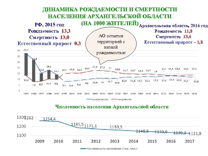 Население архангельска. Статистика численности населения Архангельской области по годам. Численность населения Архангельской области. Численность Архангельска и Архангельской области. График численности населения Архангельской области.