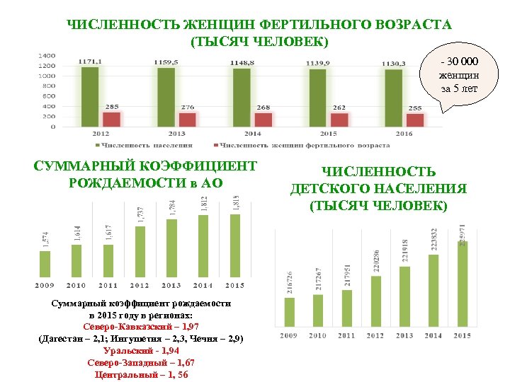 Возраст 1000. Численность женщин фертильного возраста. Фертильный Возраст женщины это. Численность женщин на акушерско-гинекологическом участке:. Динамика количества женщин фертильного возраста в России.