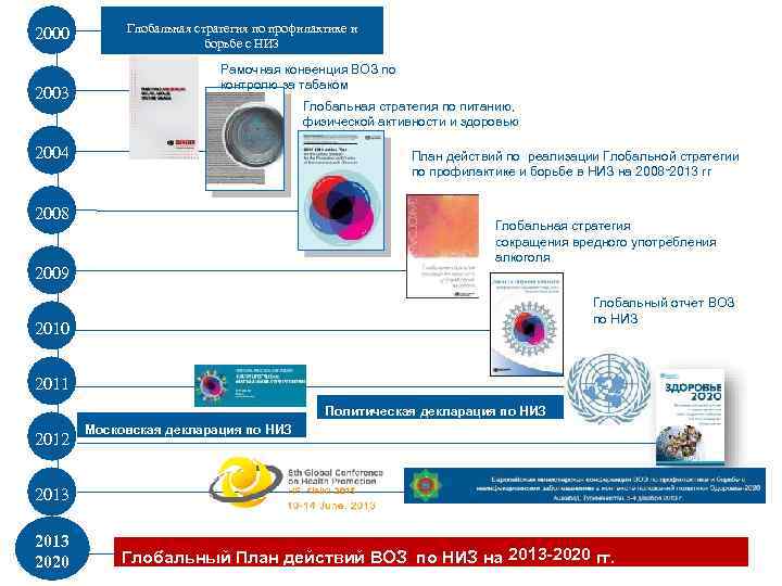 2000 2003 Глобальная стратегия по профилактике и борьбе с НИЗ Рамочная конвенция ВОЗ по