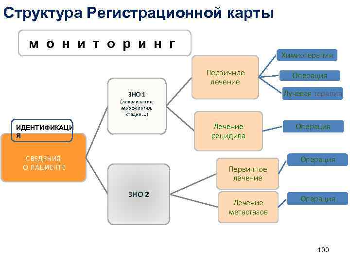 Структура Регистрационной карты м о н и т о р и н г Химиотерапия