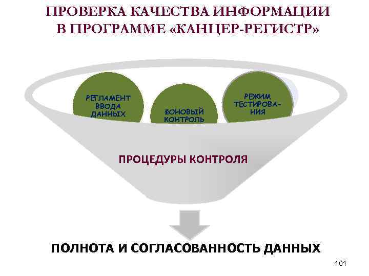 ПРОВЕРКА КАЧЕСТВА ИНФОРМАЦИИ В ПРОГРАММЕ «КАНЦЕР-РЕГИСТР» РЕГЛАМЕНТ ВВОДА ДАННЫХ ФОНОВЫЙ КОНТРОЛЬ РЕЖИМ ТЕСТИРОВАНИЯ ПРОЦЕДУРЫ