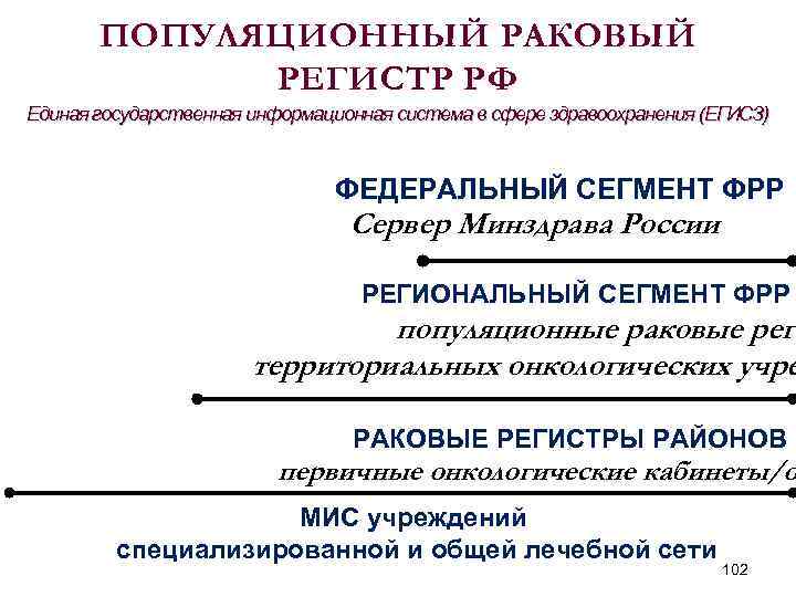 ПОПУЛЯЦИОННЫЙ РАКОВЫЙ РЕГИСТР РФ Единая государственная информационная система в сфере здравоохранения (ЕГИСЗ) ФЕДЕРАЛЬНЫЙ СЕГМЕНТ