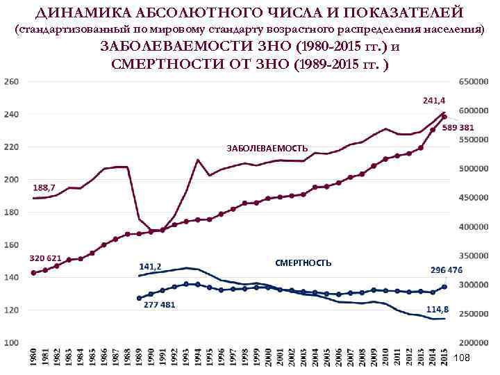ДИНАМИКА АБСОЛЮТНОГО ЧИСЛА И ПОКАЗАТЕЛЕЙ (стандартизованный по мировому стандарту возрастного распределения населения) ЗАБОЛЕВАЕМОСТИ ЗНО
