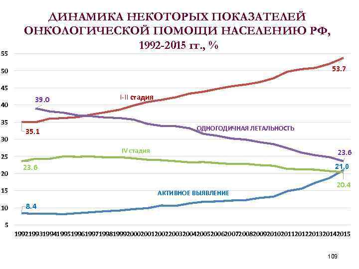 55 ДИНАМИКА НЕКОТОРЫХ ПОКАЗАТЕЛЕЙ ОНКОЛОГИЧЕСКОЙ ПОМОЩИ НАСЕЛЕНИЮ РФ, 1992 -2015 гг. , % 53.